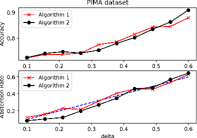 Figure 1 for Binary Classification with Bounded Abstention Rate