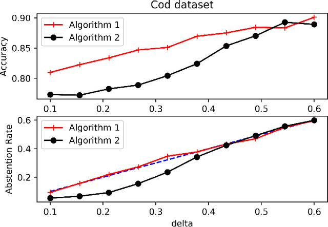 Figure 2 for Binary Classification with Bounded Abstention Rate