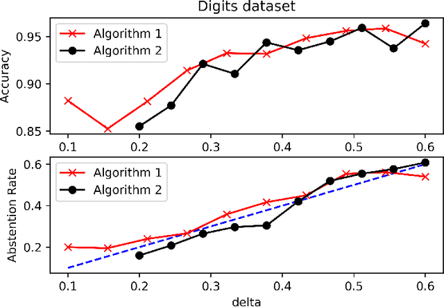 Figure 4 for Binary Classification with Bounded Abstention Rate