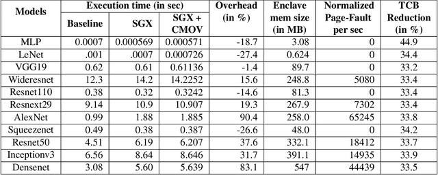 Figure 4 for Privado: Practical and Secure DNN Inference