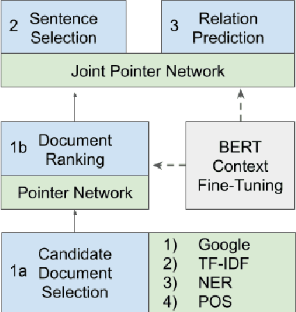 Figure 2 for DeSePtion: Dual Sequence Prediction and Adversarial Examples for Improved Fact-Checking