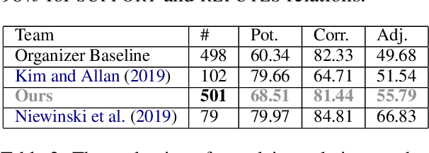 Figure 3 for DeSePtion: Dual Sequence Prediction and Adversarial Examples for Improved Fact-Checking