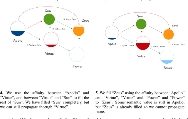 Figure 1 for The Concept of Semantic Value in Social Network Analysis: an Application to Comparative Mythology