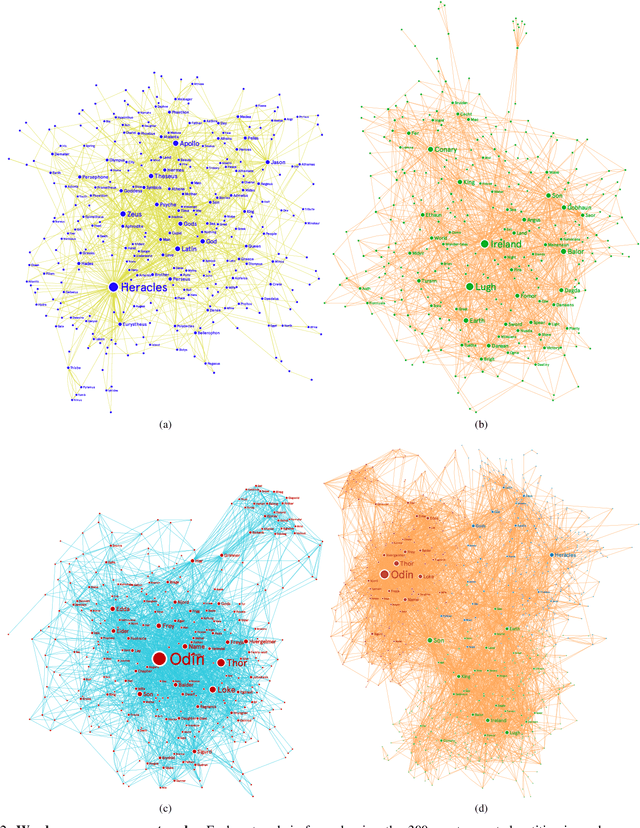 Figure 2 for The Concept of Semantic Value in Social Network Analysis: an Application to Comparative Mythology