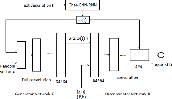 Figure 1 for Generate the corresponding Image from Text Description using Modified GAN-CLS Algorithm