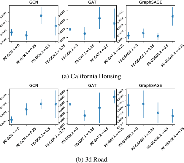 Figure 4 for Positional Encoder Graph Neural Networks for Geographic Data