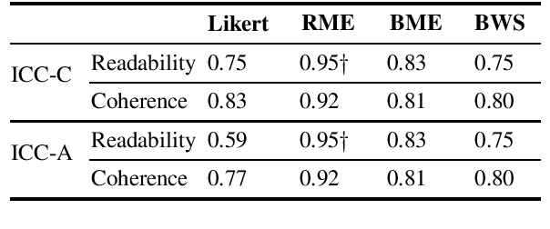 Figure 1 for Towards Best Experiment Design for Evaluating Dialogue System Output