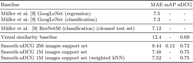 Figure 2 for Date Estimation in the Wild of Scanned Historical Photos: An Image Retrieval Approach