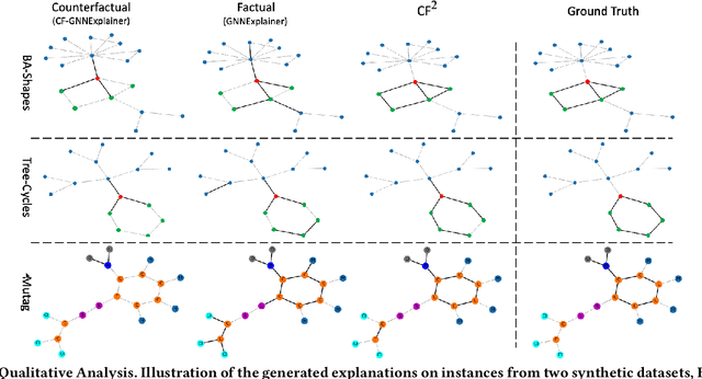 Figure 4 for Learning and Evaluating Graph Neural Network Explanations based on Counterfactual and Factual Reasoning