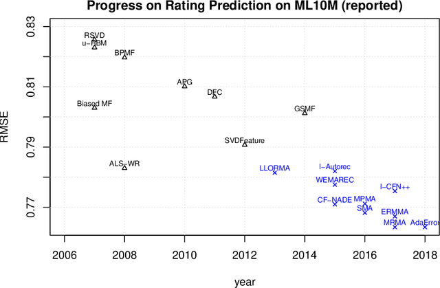 Figure 1 for On the Difficulty of Evaluating Baselines: A Study on Recommender Systems