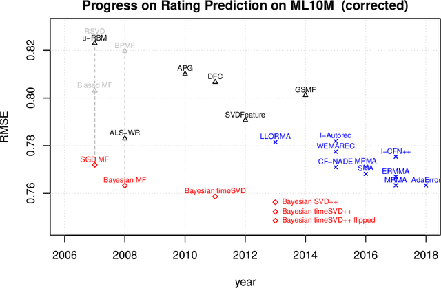 Figure 3 for On the Difficulty of Evaluating Baselines: A Study on Recommender Systems