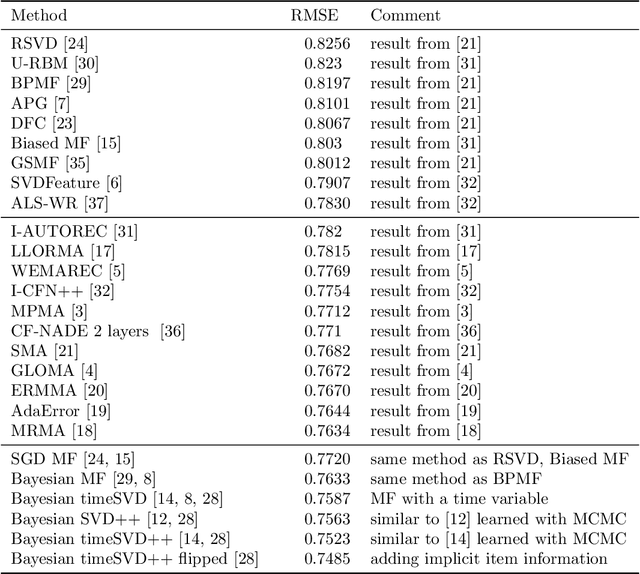 Figure 2 for On the Difficulty of Evaluating Baselines: A Study on Recommender Systems