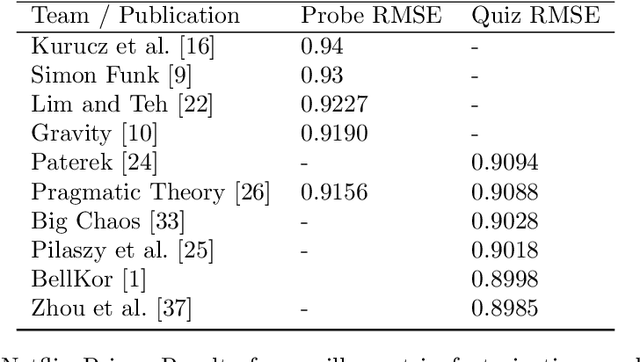 Figure 4 for On the Difficulty of Evaluating Baselines: A Study on Recommender Systems