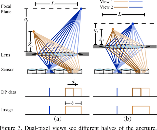 Figure 4 for Learning Single Camera Depth Estimation using Dual-Pixels