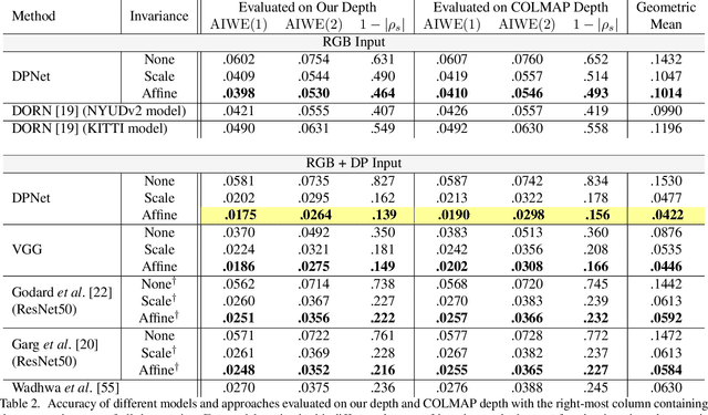 Figure 3 for Learning Single Camera Depth Estimation using Dual-Pixels