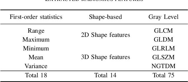 Figure 3 for A Pilot Study of Relating MYCN-Gene Amplification with Neuroblastoma-Patient CT Scans