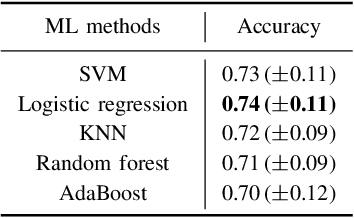 Figure 4 for A Pilot Study of Relating MYCN-Gene Amplification with Neuroblastoma-Patient CT Scans