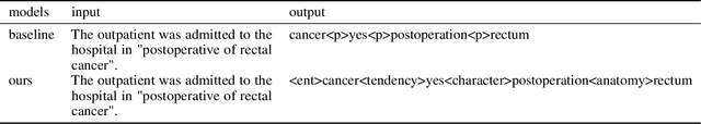 Figure 2 for End-to-end Clinical Event Extraction from Chinese Electronic Health Record