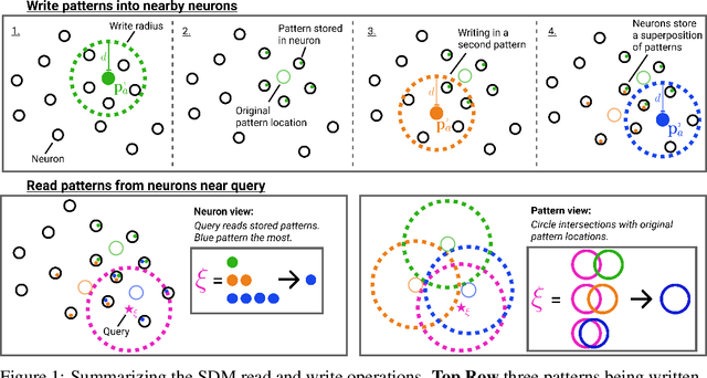 Figure 1 for Attention Approximates Sparse Distributed Memory