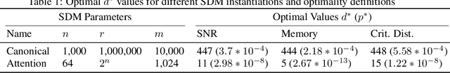 Figure 2 for Attention Approximates Sparse Distributed Memory