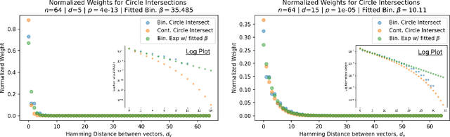Figure 4 for Attention Approximates Sparse Distributed Memory