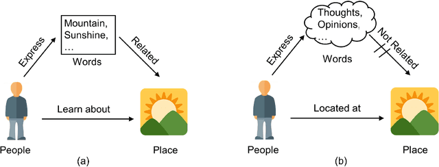 Figure 3 for Geo-Text Data and Data-Driven Geospatial Semantics