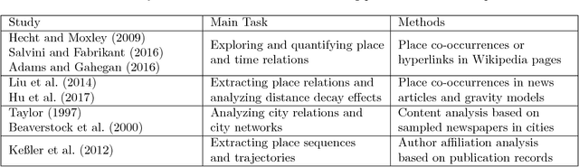 Figure 4 for Geo-Text Data and Data-Driven Geospatial Semantics