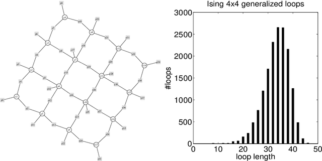 Figure 3 for Truncating the loop series expansion for Belief Propagation