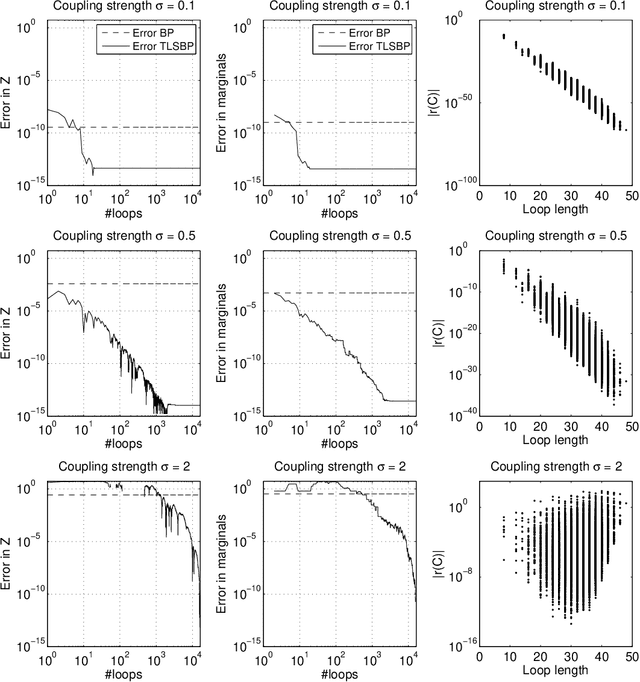 Figure 4 for Truncating the loop series expansion for Belief Propagation