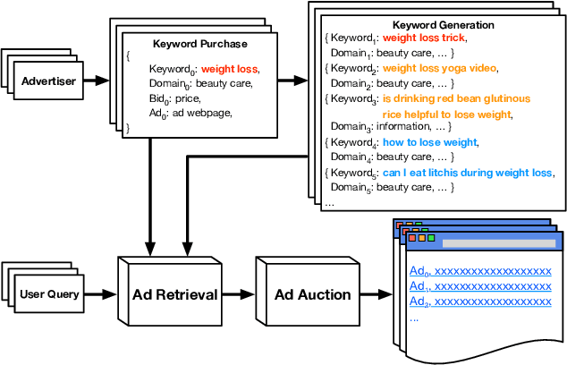 Figure 1 for Domain-Constrained Advertising Keyword Generation