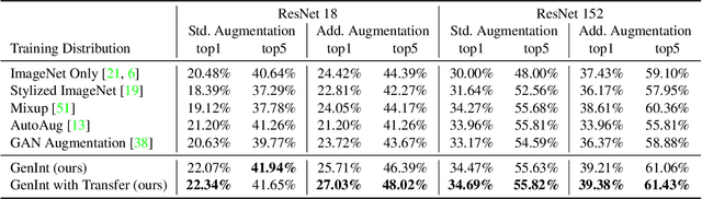 Figure 2 for Generative Interventions for Causal Learning