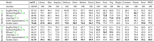 Figure 4 for Generative Interventions for Causal Learning