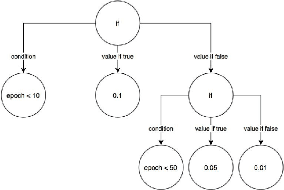 Figure 4 for AutoLR: An Evolutionary Approach to Learning Rate Policies