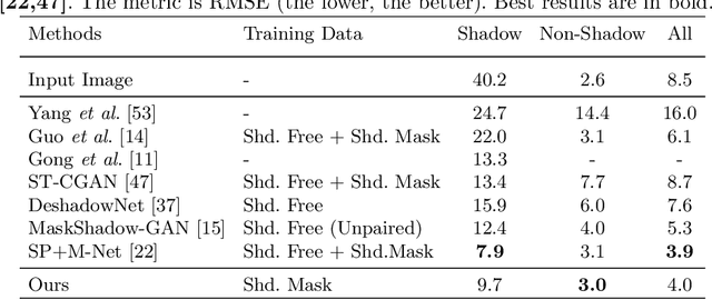 Figure 2 for From Shadow Segmentation to Shadow Removal