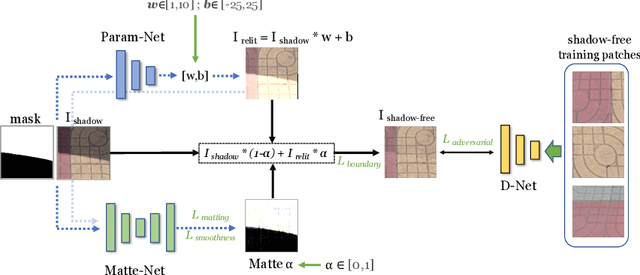 Figure 3 for From Shadow Segmentation to Shadow Removal