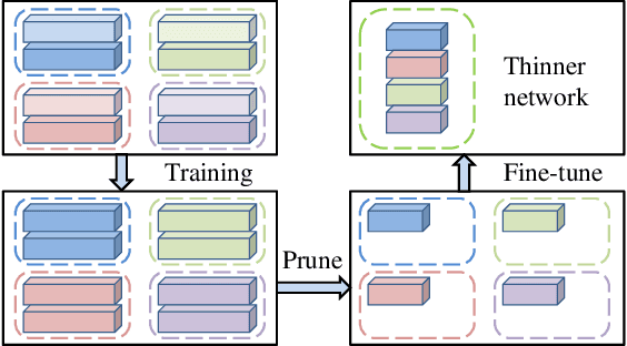 Figure 1 for Online Filter Clustering and Pruning for Efficient Convnets