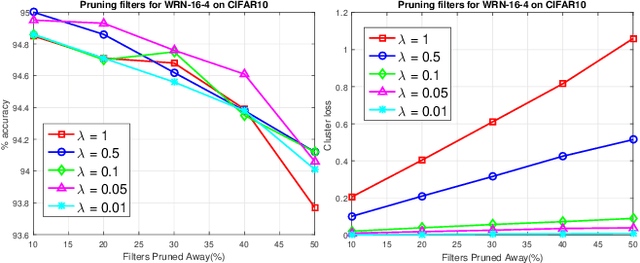 Figure 4 for Online Filter Clustering and Pruning for Efficient Convnets