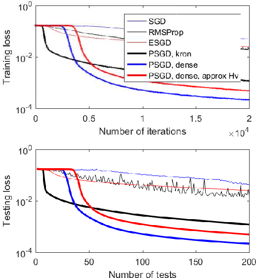 Figure 1 for Online Second Order Methods for Non-Convex Stochastic Optimizations