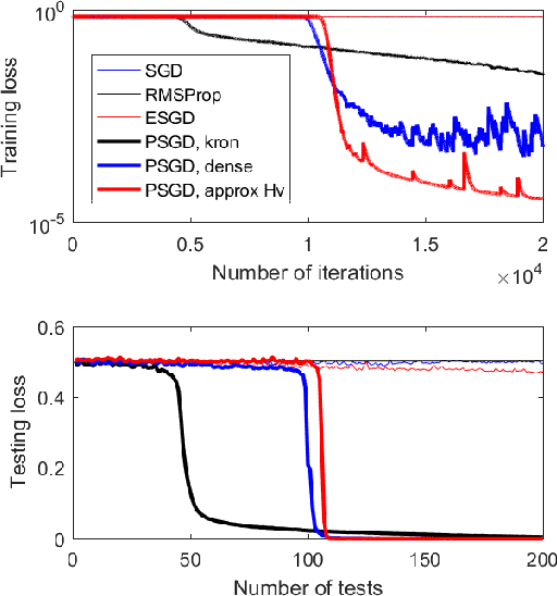 Figure 2 for Online Second Order Methods for Non-Convex Stochastic Optimizations