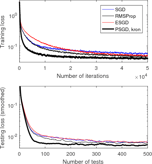 Figure 3 for Online Second Order Methods for Non-Convex Stochastic Optimizations