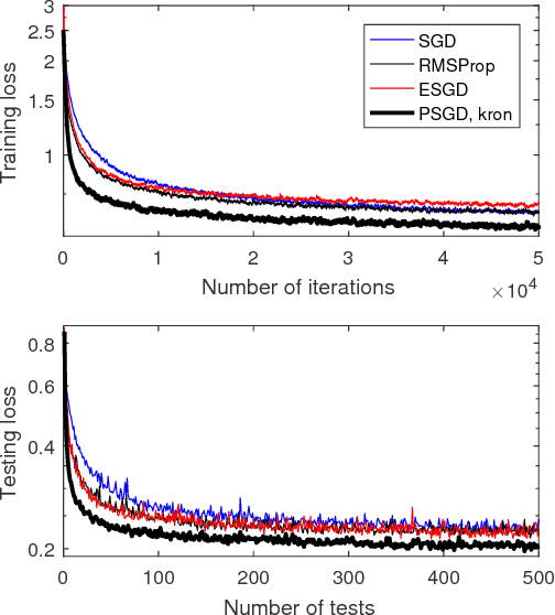 Figure 4 for Online Second Order Methods for Non-Convex Stochastic Optimizations