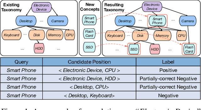 Figure 1 for Taxonomy Completion via Triplet Matching Network