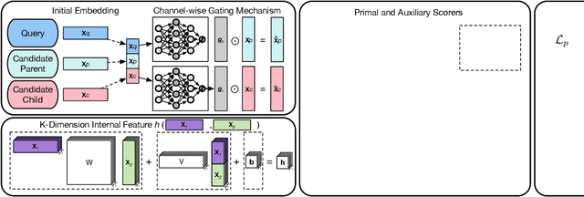 Figure 2 for Taxonomy Completion via Triplet Matching Network