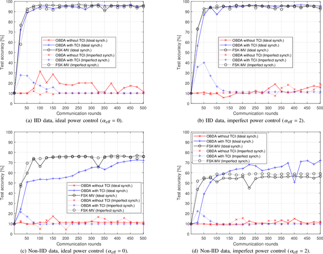 Figure 4 for Distributed Learning over a Wireless Network with FSK-Based Majority Vote