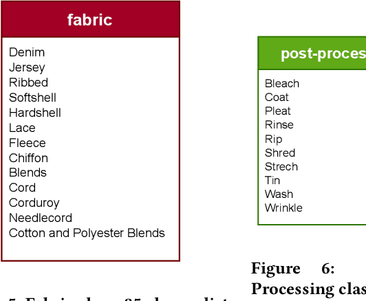 Figure 4 for Towards an Interoperable Data Protocol Aimed at Linking the Fashion Industry with AI Companies