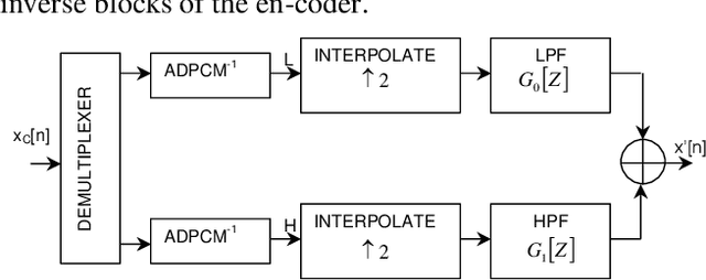 Figure 2 for Wide band sub-band speech coding using nonlinear prediction