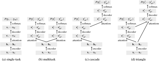 Figure 1 for Tied Multitask Learning for Neural Speech Translation