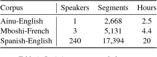 Figure 2 for Tied Multitask Learning for Neural Speech Translation