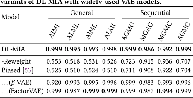 Figure 4 for Debiasing Learning for Membership Inference Attacks Against Recommender Systems