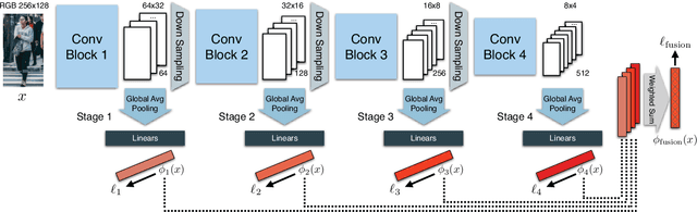 Figure 3 for Resource Aware Person Re-identification across Multiple Resolutions